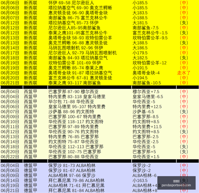年内季后赛,得分且罚球,少于,熊猫体育官网,熊猫体育App,熊猫体育直播,熊猫体育娱乐,熊猫体育平台
